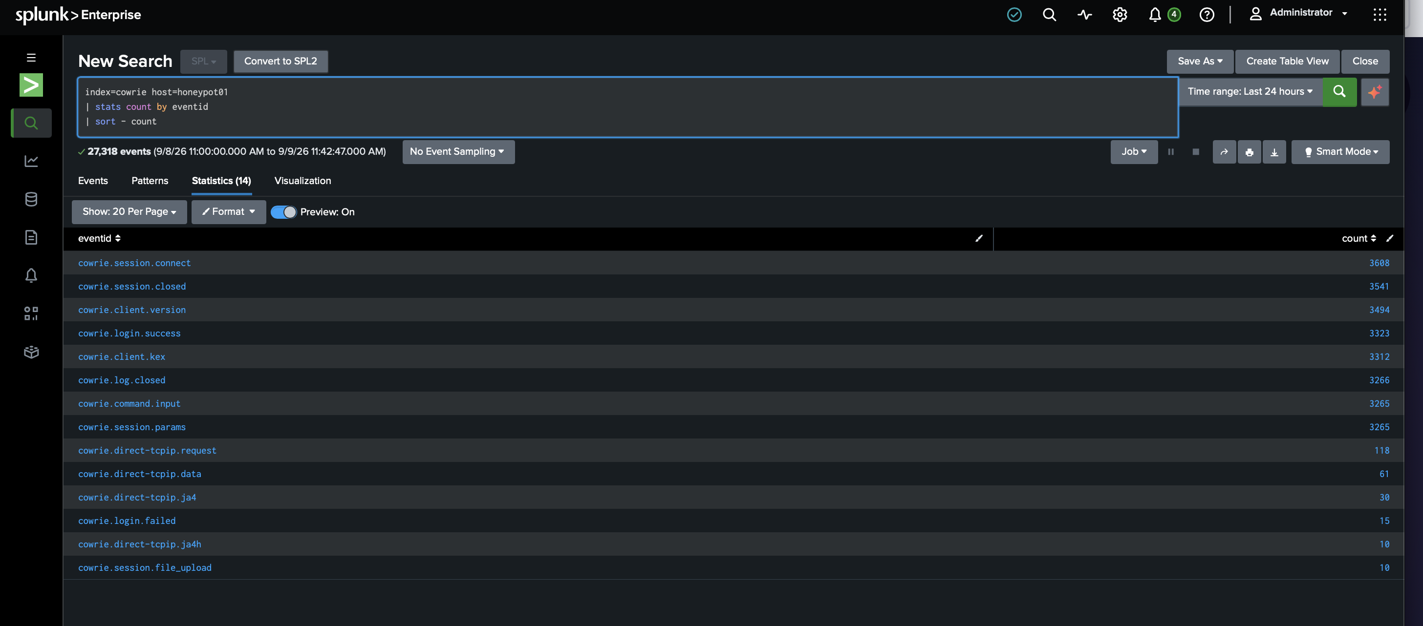 Splunk event counts for the preceding 24-hour honeypot window